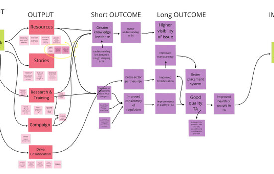 TA Network's Theory of Change: A short summary of our workshop and sneak peak into upcoming report